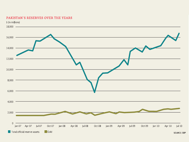 Why Pakistan Should Increase Holdings In Gold The Express Tribune - 