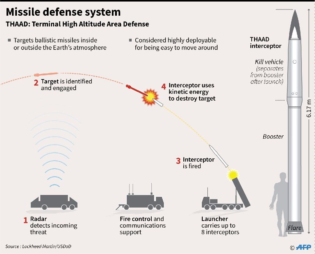 missile defense system photo afp