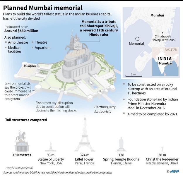 Planned Mumbai memorial Graphic on the planned memorial in Mumbai, aimed to be the world's tallest statue at a cost of around $530 million. PHOTO: AFP