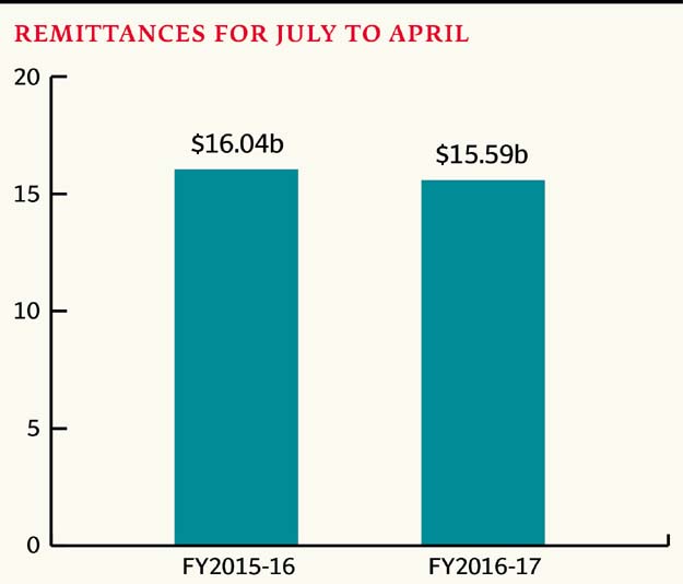 Remittances down 7% in April