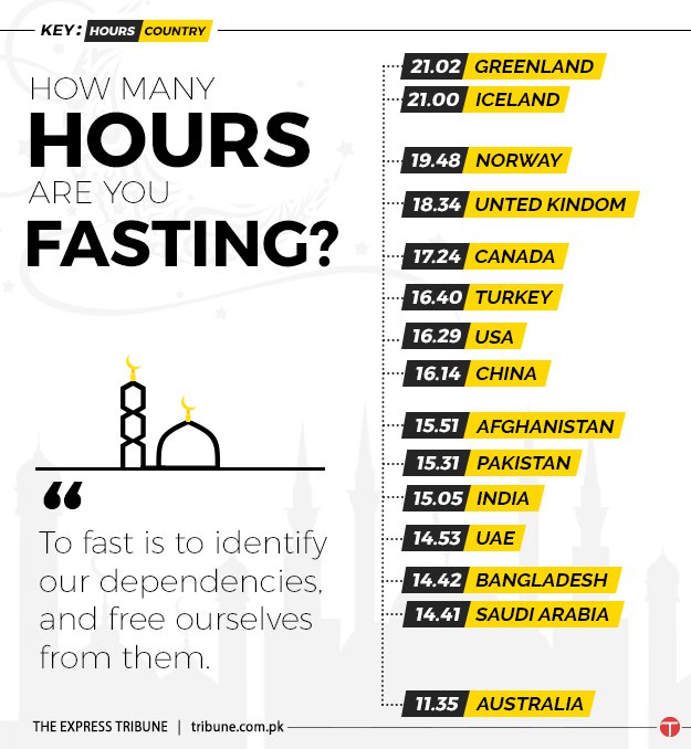 Fasting Chart