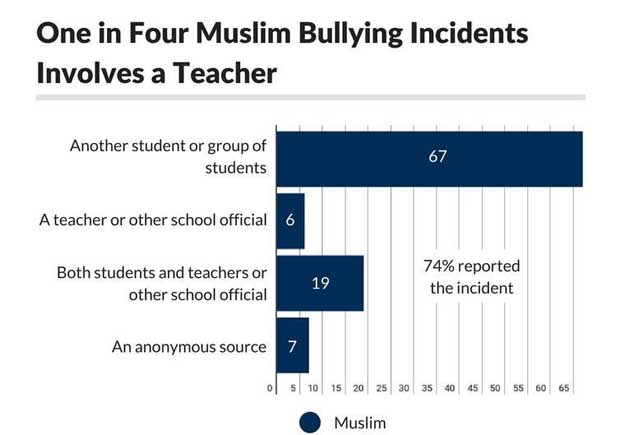 A teacher or other school official is reported to have been involved in one in four bullying incidents involving Muslims. Source: ISPU