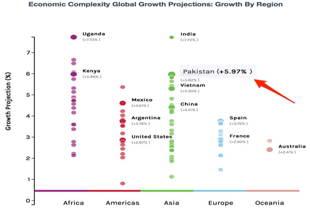 Pakistan’s 5.97 per cent growth rate is above China, which is set to grow by 4.41 per cent. PHOTO: THE ATLAS OF ECONOMIC COMPLEXITY, 2015. HARVARD CID