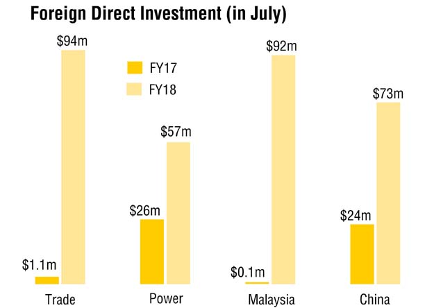 Malaysia leads as FDI in Pakistan jumps 162% | The Express ...