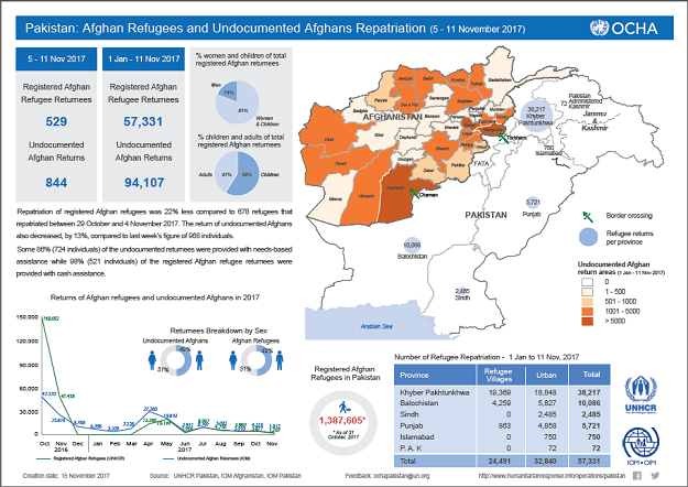 Infographic from UN Office for the Coordination of Humanitarian Affairs Source: OCHA