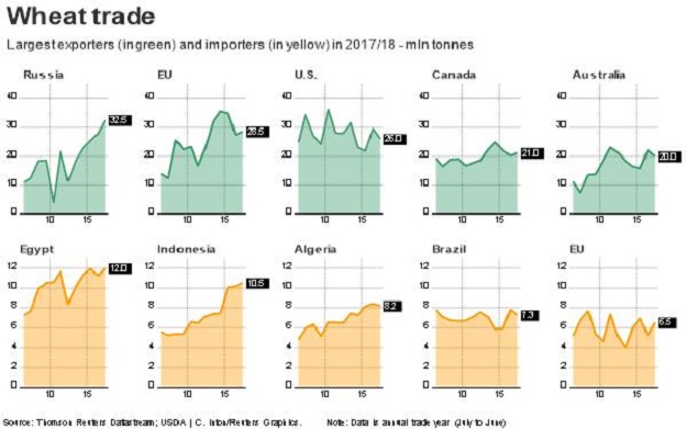 Top wheat importers & exporters Source: Reuters