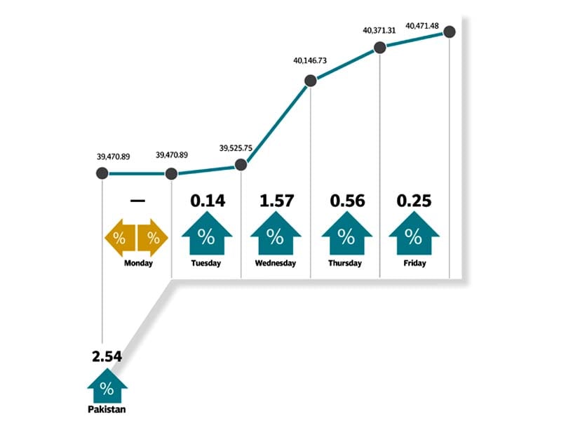 weekly review kse 100 s relief rally continues