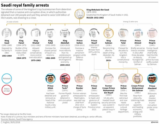 Saudi royal family arrests. ART by REUTERS