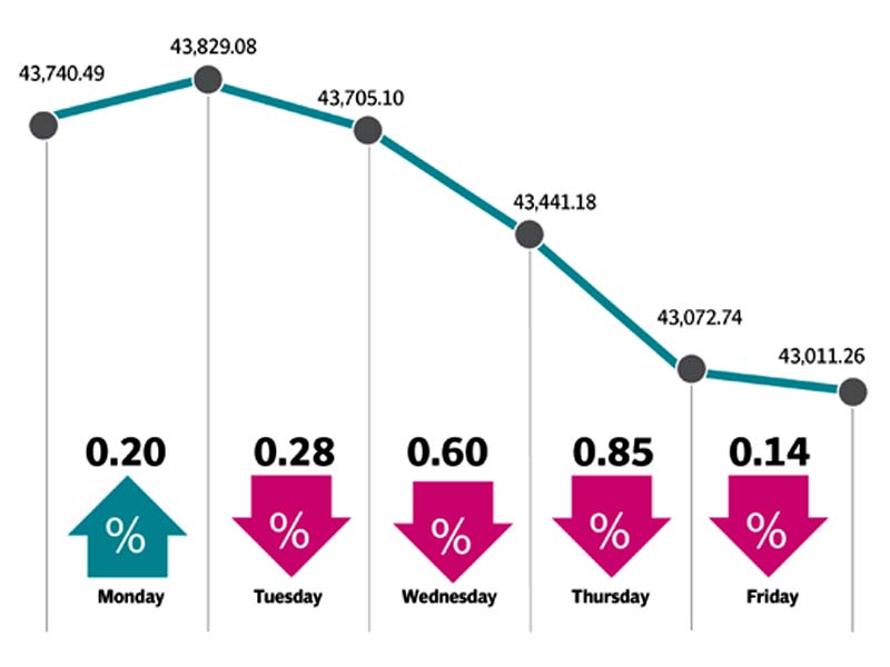 Weekly Review Stock Market Bleeds Over 700 Points Amid Profit - 