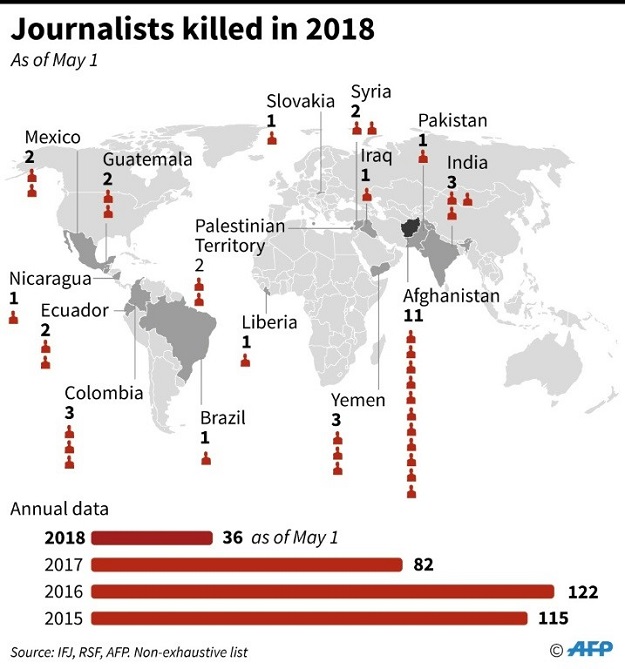 Journalists killed in 2018. PHOTO: AFP