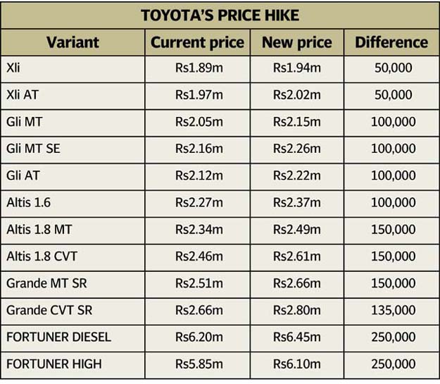 Indus Motor Jacks Up Car Prices For Third Time This Year The