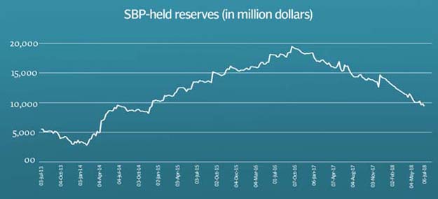 Foreign Exchange Sbp S Reserves Fall Below 9 5b As Concerns Rise - 