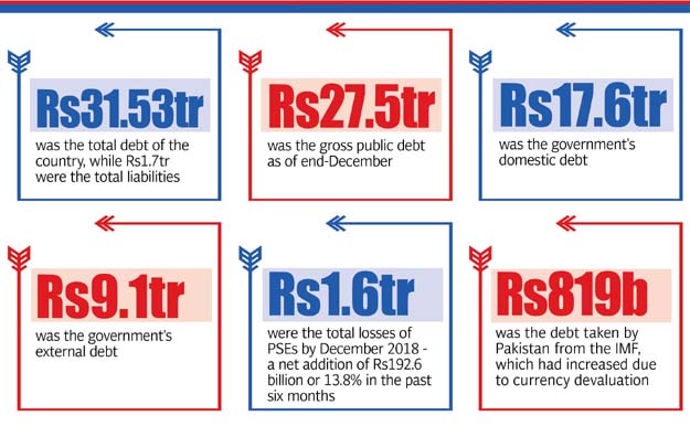 Pakistan S Debt And Liabilities Soar To Rs33tr The Express Tribune