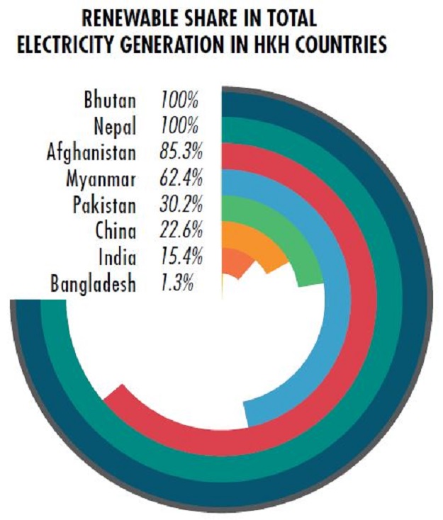 This figure indicates share of renewable energy generation across the Hindu Kush-Himalayan region. PHOTO COURTESY: The Hindu Kush Himalaya Assessment, 2019