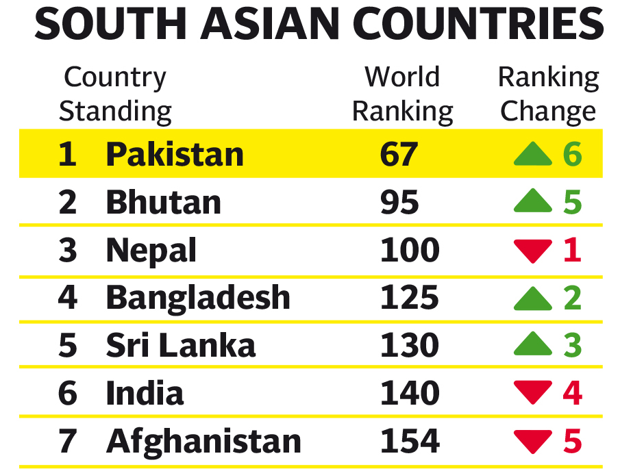 South asia happiest country