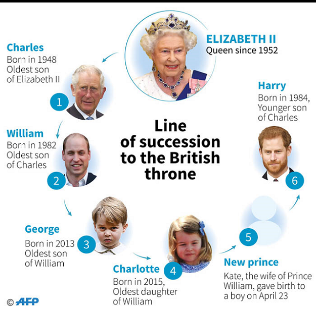 British throne line of succession 1