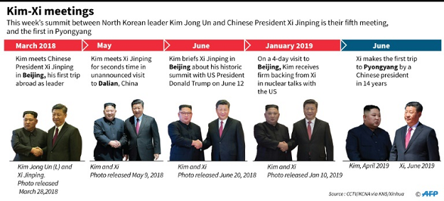 Graphic on North Korean leader Kim Jong Un's meetings with Chinese President Xi Jinping. PHOTO: AFP