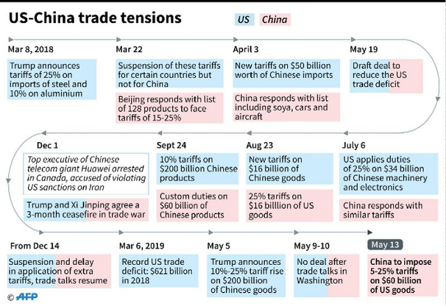 Chronology of recent US-China trade tensions. PHOTO: AFP