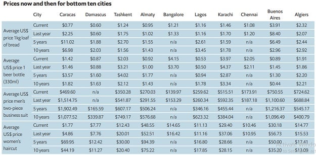Karachi ranked fourth least-expensive city to live in: EIU's Worldwide Cost  of Living survey - Life & Style - Business Recorder