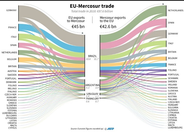 EU-Mercosur trade. PHOTO: AFP.