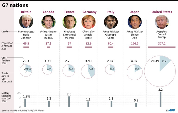Key facts about the G7 countries as the summit is held in southwestern France. PHOTO: AFP