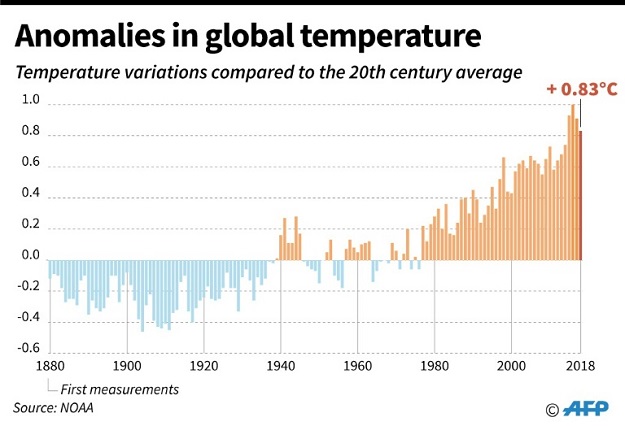 Anomalies in world temperatures. PHOTO: AFP 