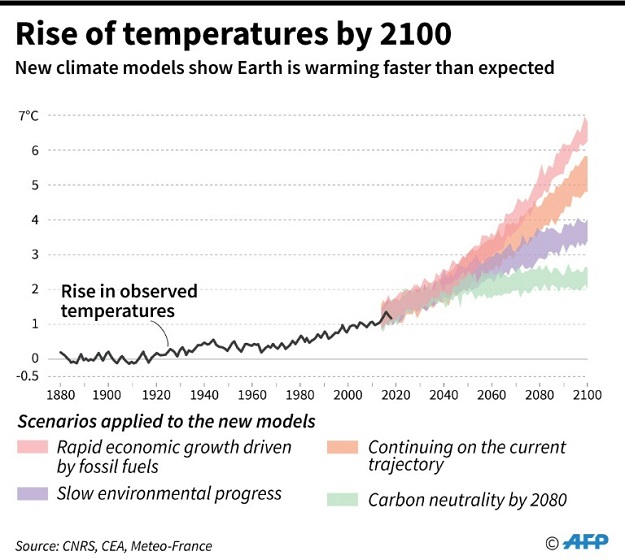 Rise of temperatures by 2100. PHOTO: AFP