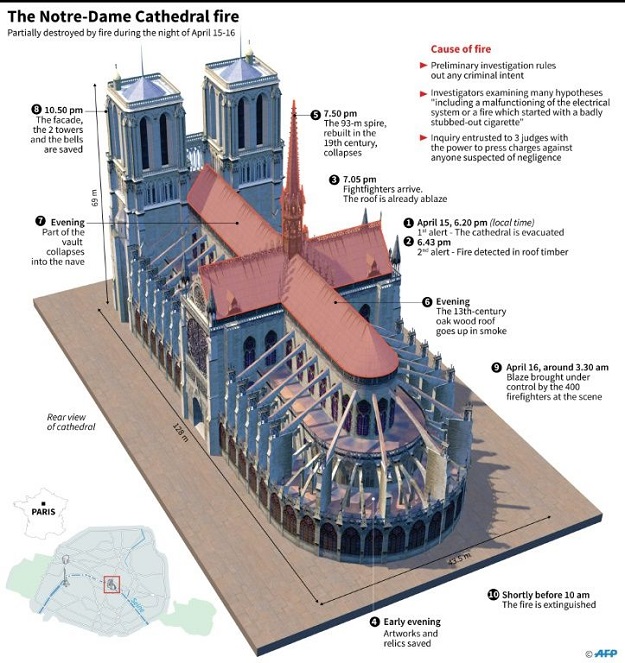 3D image of Paris Notre-Dame cathedral with timeline of the fire in April. PHOTO: AFP