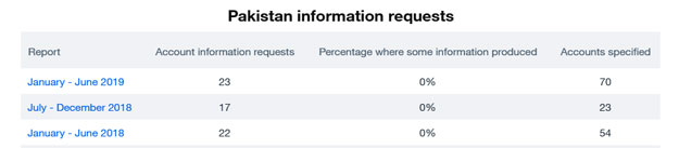 Pakistan-information-requests
