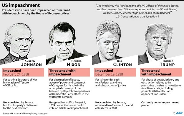 US presidents who have been impeached or threatened with impeachment by the House of Representatives. PHOTO: AFP