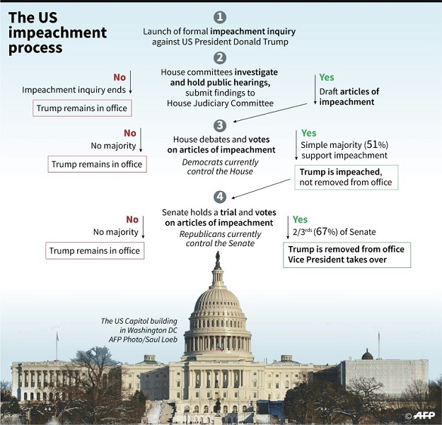 Diagram on what could happen next in the US impeachment inquiry on President Donald TrumpPHOTO: AFP