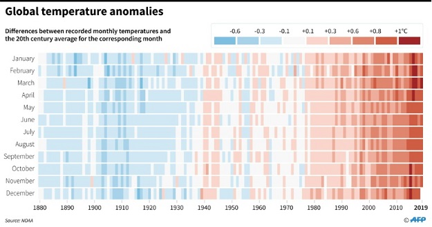 Difference between recorded temperatures and the 20th-century average for the corresponding month. PHOTO: AFP 