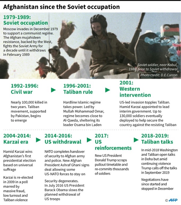 Timeline of key events in Afghanistan since thre Soviet invasion in 1979. PHOTO: AFP