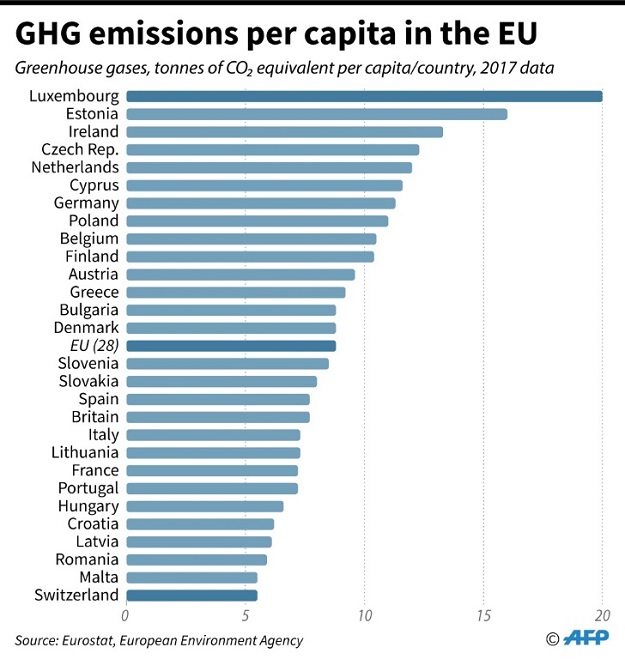 Emissions of greenhouse gases per inhabitant and per country in the European Union, according to data from the European Environment Agency. PHOTO: AFP 