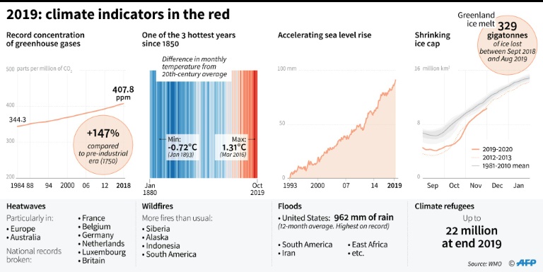 2019: climate indicators in the red. PHOTO: AFP 