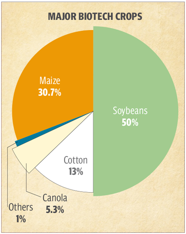 GMOs-pie-chart
