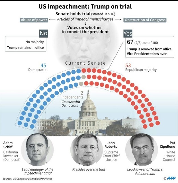 Factfile on the impeachment trial of US President Donald Trump in the Senate. PHOTO: AFP