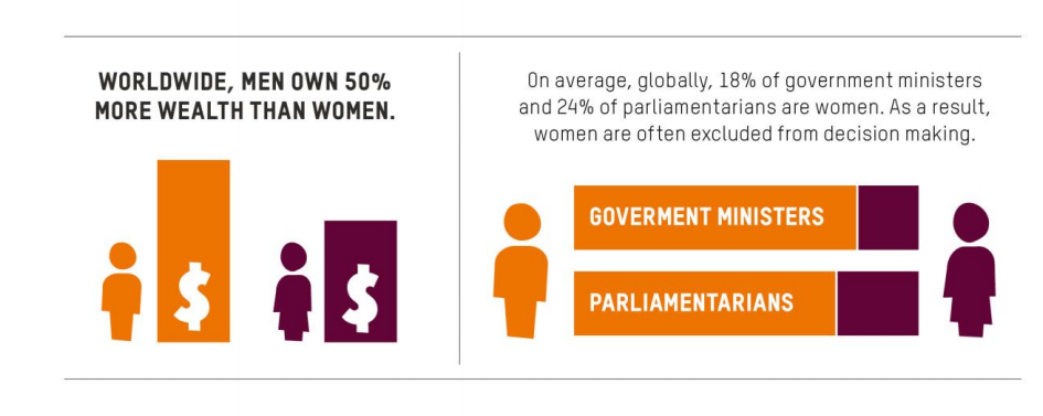The worldâs economies reward men more than women (Source: Oxfam)