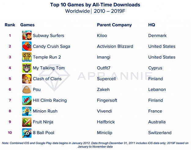 These are the 10 most-downloaded mobile games of