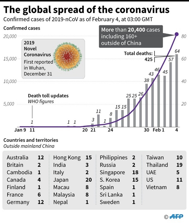 The case count for the coronavirus as of February 4. PHOTO: AFP