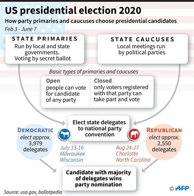 How the Democratic and Republican party primaries and caucuses choose presidential candidates for the 2020 election. PHOTO: AFP