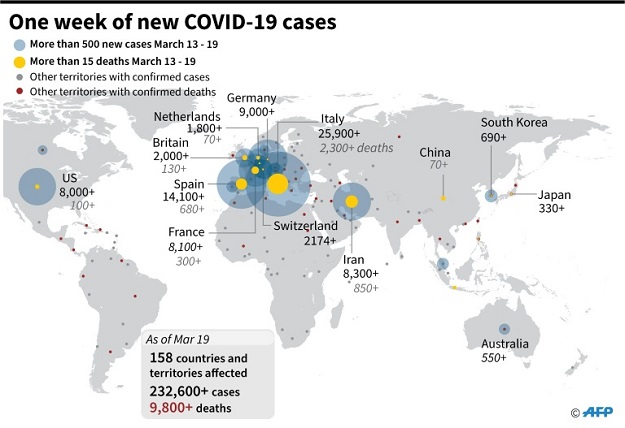 Graphic showing largest number of daily cases of COVID-19 from March 13 to 19. PHOTO: AFP 