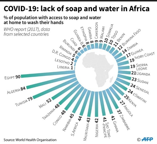 COVID 19: Africa faces lack of soap and water. PHOTO: AFP