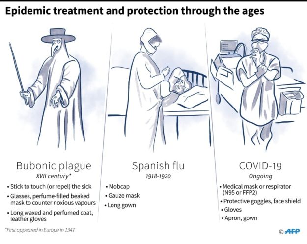 Epidemic treatment and protection through the ages. PHOTO: AFP 
