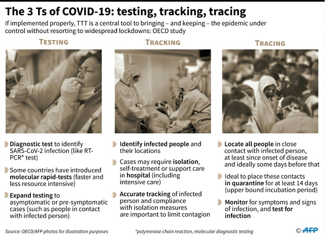 The 3 Ts of COVID-19: testing, tracking, tracing. PHOTO: AFP