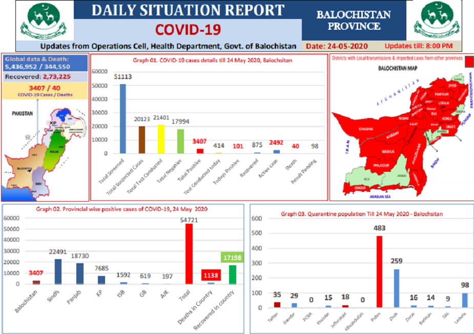 Balochistan daily report