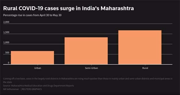 India corona graph maharshta 625